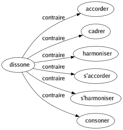 Contraire de Dissone : Accorder Cadrer Harmoniser S'accorder S'harmoniser Consoner 