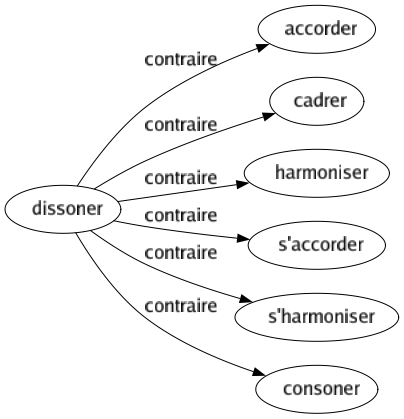 Contraire de Dissoner : Accorder Cadrer Harmoniser S'accorder S'harmoniser Consoner 