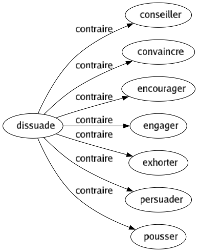 Contraire de Dissuade : Conseiller Convaincre Encourager Engager Exhorter Persuader Pousser 