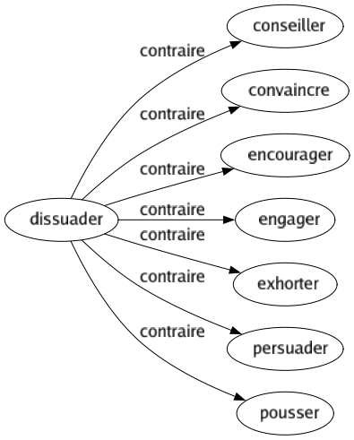 Contraire de Dissuader : Conseiller Convaincre Encourager Engager Exhorter Persuader Pousser 