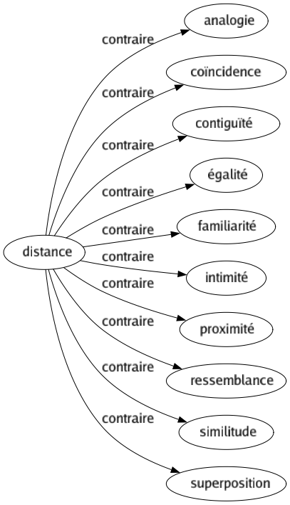 Contraire de Distance : Analogie Coïncidence Contiguïté Égalité Familiarité Intimité Proximité Ressemblance Similitude Superposition 