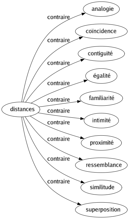 Contraire de Distances : Analogie Coïncidence Contiguïté Égalité Familiarité Intimité Proximité Ressemblance Similitude Superposition 