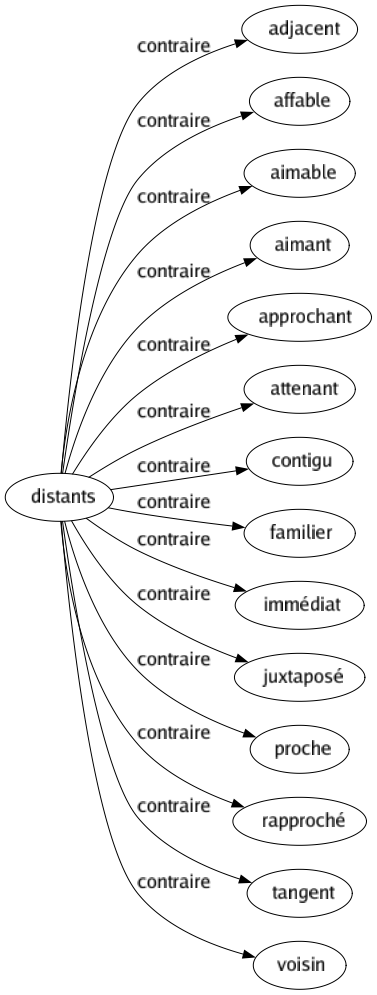 Contraire de Distants : Adjacent Affable Aimable Aimant Approchant Attenant Contigu Familier Immédiat Juxtaposé Proche Rapproché Tangent Voisin 