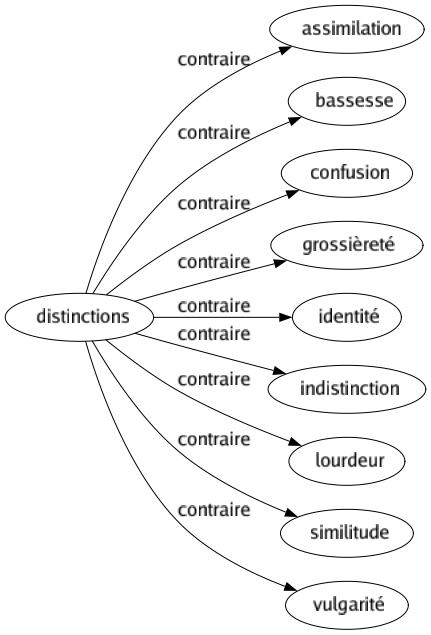 Contraire de Distinctions : Assimilation Bassesse Confusion Grossièreté Identité Indistinction Lourdeur Similitude Vulgarité 