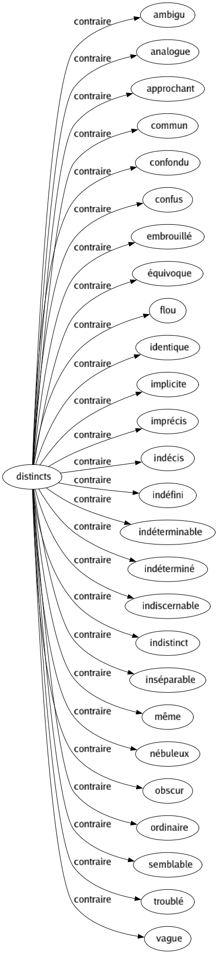 Contraire de Distincts : Ambigu Analogue Approchant Commun Confondu Confus Embrouillé Équivoque Flou Identique Implicite Imprécis Indécis Indéfini Indéterminable Indéterminé Indiscernable Indistinct Inséparable Même Nébuleux Obscur Ordinaire Semblable Troublé Vague 