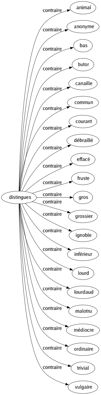 Contraire de Distingues : Animal Anonyme Bas Butor Canaille Commun Courant Débraillé Effacé Fruste Gros Grossier Ignoble Inférieur Lourd Lourdaud Malotru Médiocre Ordinaire Trivial Vulgaire 