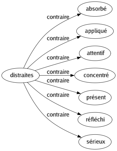 Contraire de Distraites : Absorbé Appliqué Attentif Concentré Présent Réfléchi Sérieux 