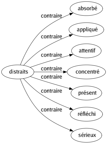 Contraire de Distraits : Absorbé Appliqué Attentif Concentré Présent Réfléchi Sérieux 