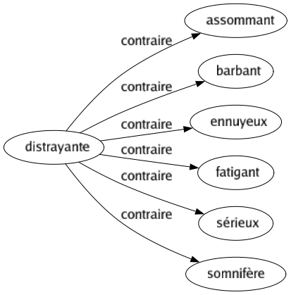 Contraire de Distrayante : Assommant Barbant Ennuyeux Fatigant Sérieux Somnifère 