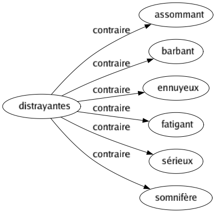 Contraire de Distrayantes : Assommant Barbant Ennuyeux Fatigant Sérieux Somnifère 