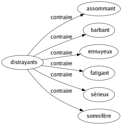 Contraire de Distrayants : Assommant Barbant Ennuyeux Fatigant Sérieux Somnifère 