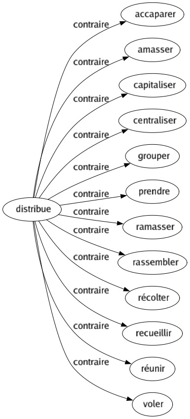 Contraire de Distribue : Accaparer Amasser Capitaliser Centraliser Grouper Prendre Ramasser Rassembler Récolter Recueillir Réunir Voler 