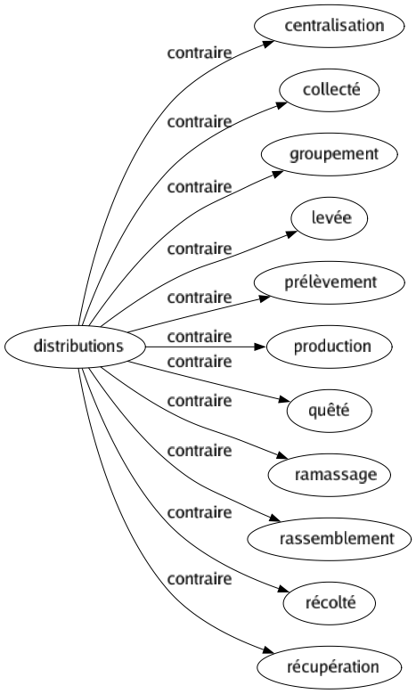 Contraire de Distributions : Centralisation Collecté Groupement Levée Prélèvement Production Quêté Ramassage Rassemblement Récolté Récupération 