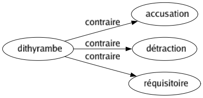 Contraire de Dithyrambe : Accusation Détraction Réquisitoire 