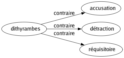 Contraire de Dithyrambes : Accusation Détraction Réquisitoire 