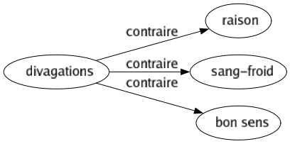 Contraire de Divagations : Raison Sang-froid Bon sens 