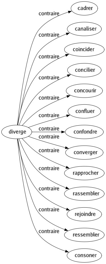 Contraire de Diverge : Cadrer Canaliser Coïncider Concilier Concourir Confluer Confondre Converger Rapprocher Rassembler Rejoindre Ressembler Consoner 