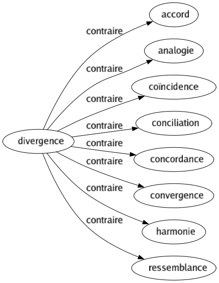 Contraire de Divergence : Accord Analogie Coïncidence Conciliation Concordance Convergence Harmonie Ressemblance 