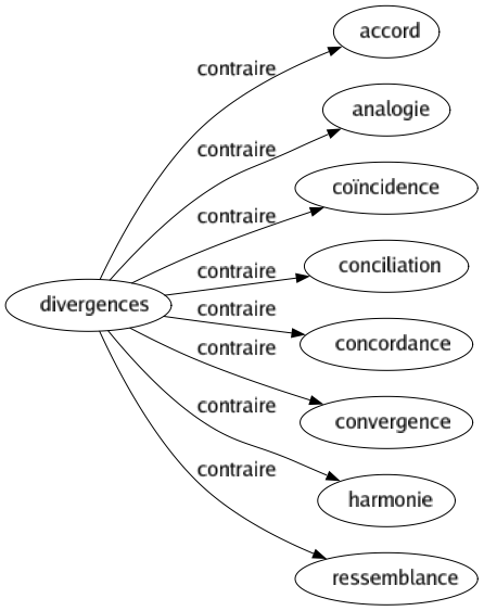 Contraire de Divergences : Accord Analogie Coïncidence Conciliation Concordance Convergence Harmonie Ressemblance 