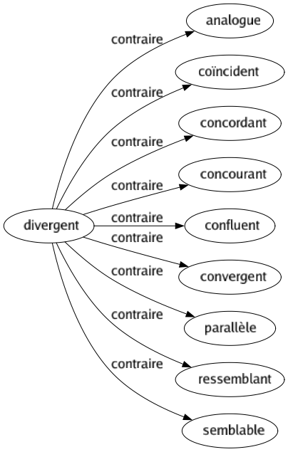 Contraire de Divergent : Analogue Coïncident Concordant Concourant Confluent Convergent Parallèle Ressemblant Semblable 