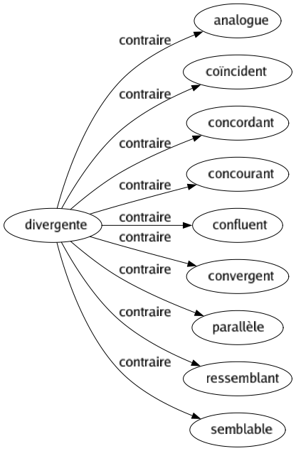 Contraire de Divergente : Analogue Coïncident Concordant Concourant Confluent Convergent Parallèle Ressemblant Semblable 