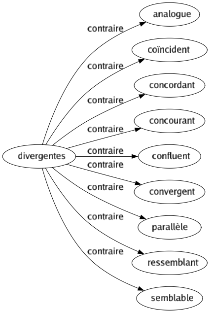 Contraire de Divergentes : Analogue Coïncident Concordant Concourant Confluent Convergent Parallèle Ressemblant Semblable 