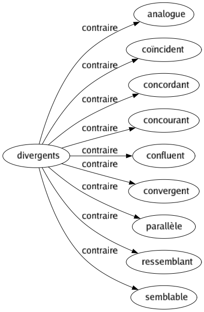 Contraire de Divergents : Analogue Coïncident Concordant Concourant Confluent Convergent Parallèle Ressemblant Semblable 