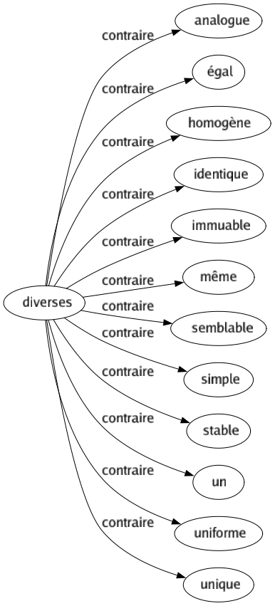 Contraire de Diverses : Analogue Égal Homogène Identique Immuable Même Semblable Simple Stable Un Uniforme Unique 