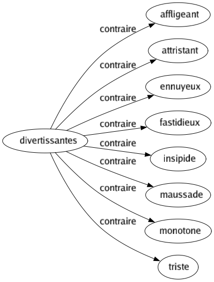 Contraire de Divertissantes : Affligeant Attristant Ennuyeux Fastidieux Insipide Maussade Monotone Triste 