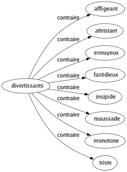 Contraire de Divertissants : Affligeant Attristant Ennuyeux Fastidieux Insipide Maussade Monotone Triste 