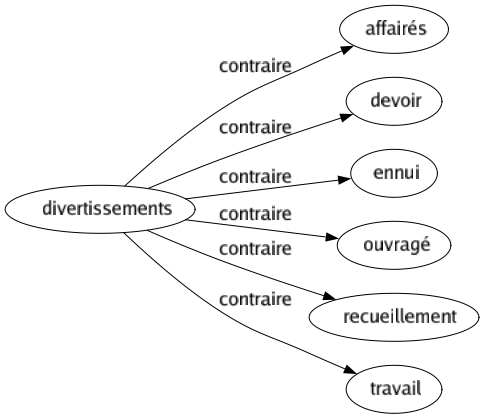 Contraire de Divertissements : Affairés Devoir Ennui Ouvragé Recueillement Travail 