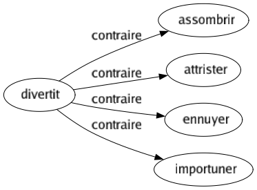 Contraire de Divertit : Assombrir Attrister Ennuyer Importuner 