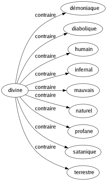 Contraire de Divine : Démoniaque Diabolique Humain Infernal Mauvais Naturel Profane Satanique Terrestre 