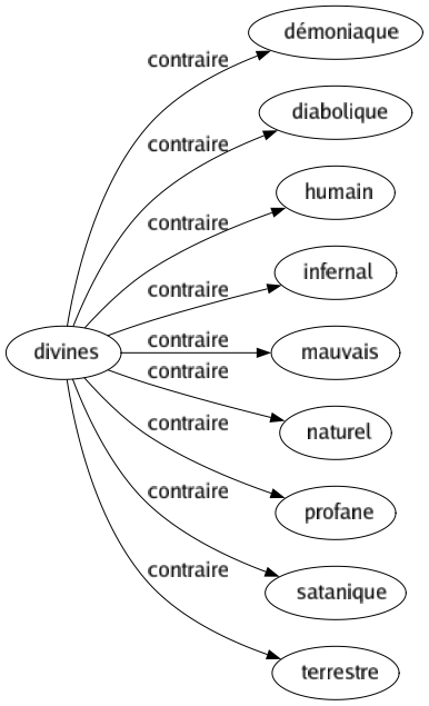 Contraire de Divines : Démoniaque Diabolique Humain Infernal Mauvais Naturel Profane Satanique Terrestre 