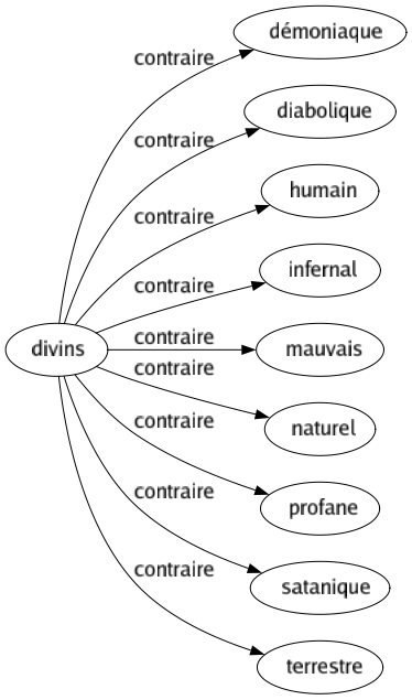 Contraire de Divins : Démoniaque Diabolique Humain Infernal Mauvais Naturel Profane Satanique Terrestre 