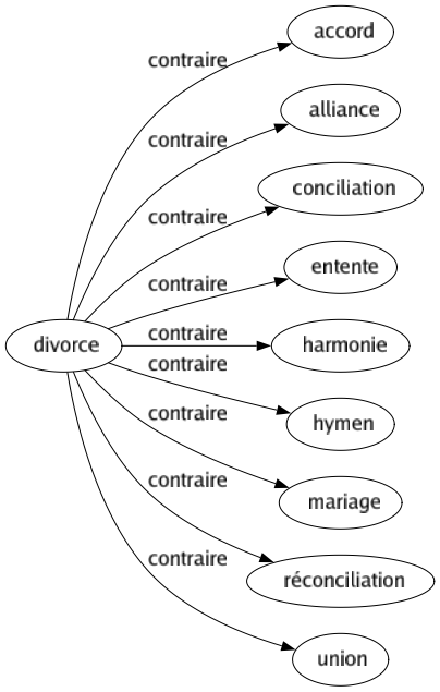 Contraire de Divorce : Accord Alliance Conciliation Entente Harmonie Hymen Mariage Réconciliation Union 