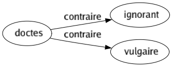 Contraire de Doctes : Ignorant Vulgaire 