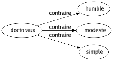 Contraire de Doctoraux : Humble Modeste Simple 