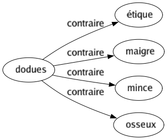 Contraire de Dodues : Étique Maigre Mince Osseux 