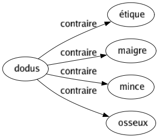 Contraire de Dodus : Étique Maigre Mince Osseux 