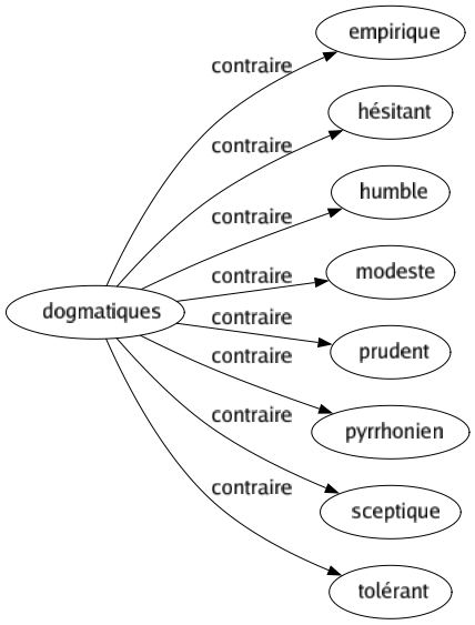 Contraire de Dogmatiques : Empirique Hésitant Humble Modeste Prudent Pyrrhonien Sceptique Tolérant 