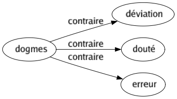 Contraire de Dogmes : Déviation Douté Erreur 