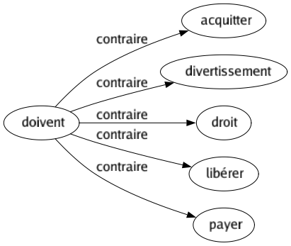 Contraire de Doivent : Acquitter Divertissement Droit Libérer Payer 