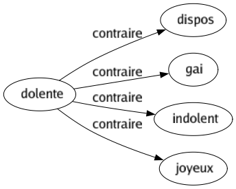 Contraire de Dolente : Dispos Gai Indolent Joyeux 