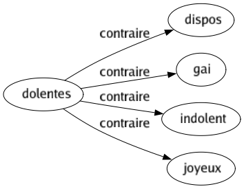 Contraire de Dolentes : Dispos Gai Indolent Joyeux 