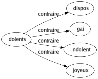 Contraire de Dolents : Dispos Gai Indolent Joyeux 