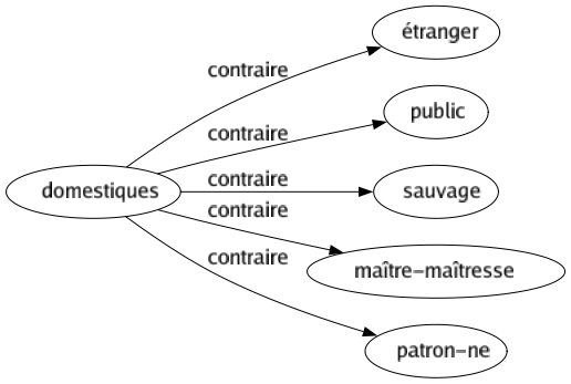 Contraire de Domestiques : Étranger Public Sauvage Maître-maîtresse Patron-ne 