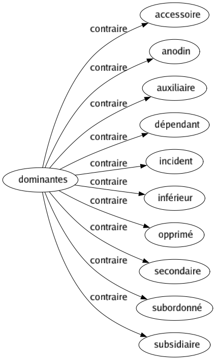 Contraire de Dominantes : Accessoire Anodin Auxiliaire Dépendant Incident Inférieur Opprimé Secondaire Subordonné Subsidiaire 