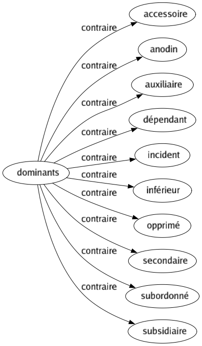 Contraire de Dominants : Accessoire Anodin Auxiliaire Dépendant Incident Inférieur Opprimé Secondaire Subordonné Subsidiaire 