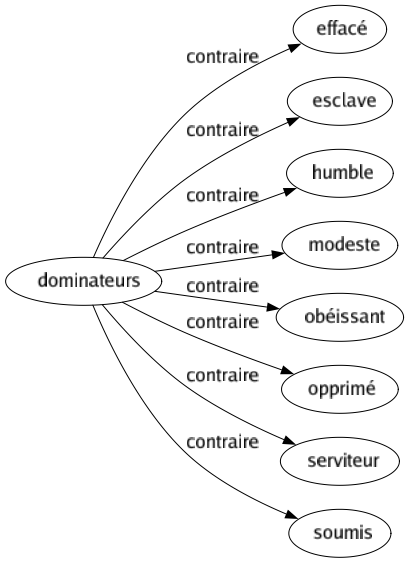 Contraire de Dominateurs : Effacé Esclave Humble Modeste Obéissant Opprimé Serviteur Soumis 